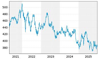 Chart Source-S.ST.Eur.600 Opt.F+Bev. - 5 Jahre