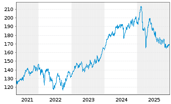 Chart Source-S.ST.Eur.600Opt.Media - 5 Jahre