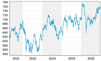 Chart Source-S.ST.Eur.600Opt.P+H Gds - 5 Jahre