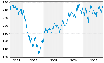Chart Source-S.ST.Eur.600Opt.Retail - 5 Jahre