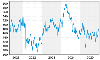 Chart Source-S.ST.Eur.600 Opt.A+P - 5 Jahre