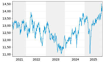 Chart HSBC MSCI PAC. ex JP UCITS ETF - 5 Years