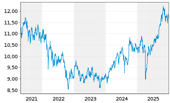 Chart HSBC MSCI Em.Markts. UCITS ETF - 5 Jahre