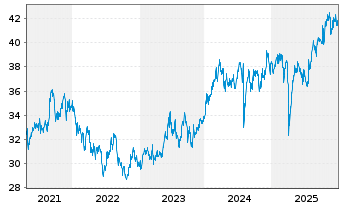 Chart HSBC MSCI JAPAN UCITS ETF - 5 Jahre