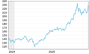 Chart iShsVII-MSCI Kor.U.ETF USD Acc - 5 Jahre