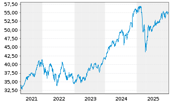Chart HSBC MSCI USA UCITS ETF - 5 Jahre