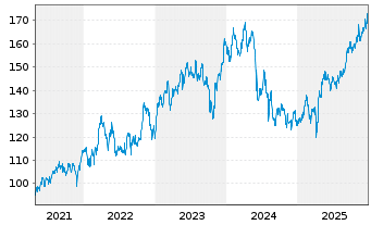 Chart iShsVII-MSCI Mexico Cap.UC.ETF - 5 Jahre