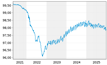 Chart PFI SETF-P.EO Sht Matur.Source - 5 Jahre