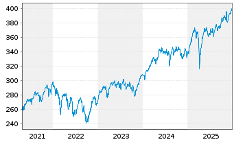 Chart Source Mkts-S.MSCI Euro.U.ETF - 5 Jahre