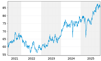 Chart Source Mkts-S.MSCI Japan U.ETF - 5 Jahre