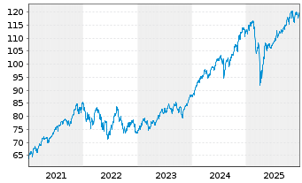 Chart Source Mkts-S.MSCI World U.ETF - 5 Jahre