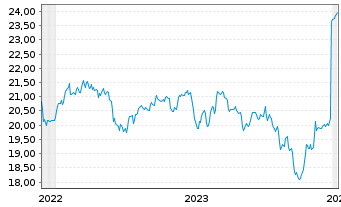 Chart HSBC FTSE 250 UCITS ETF - 5 Jahre
