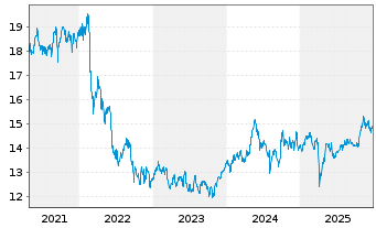 Chart iShsV-EM Dividend UCITS ETF - 5 Jahre