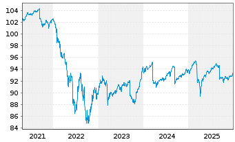 Chart iShs EO H.Yield Corp Bd U.ETF - 5 Jahre