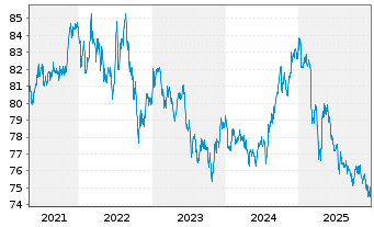 Chart iShsIII-Em.Asia L.Gov.Bd U.ETF - 5 Jahre