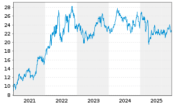 Chart iShsV-O+G Expl.&Prod.UCITS ETF - 5 Jahre