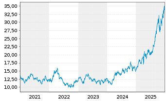 Chart iShsV-S&P Gold Produc.UCIT ETF - 5 Jahre