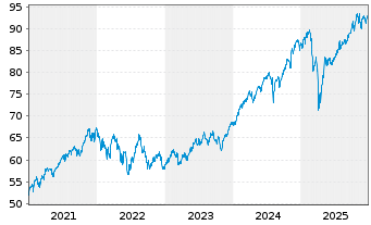 Chart iShs V-MSCI ACWI UCITS ETF - 5 Jahre