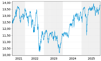 Chart SPDR S&P UK Divid.Aristocr.ETF - 5 Jahre