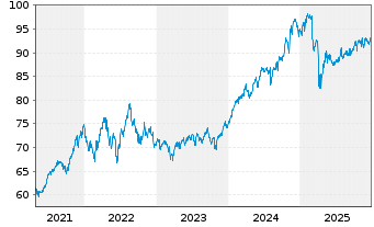 Chart iShs VI-E.S&P 500 Min.Vol.U.E. - 5 Jahre