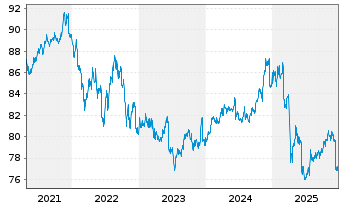Chart iShsV-USD EM Corp Bd U.ETF - 5 Jahre