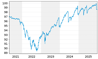 Chart iShsV-Eu.Co.Bd In.Ra.Hdg U.ETF - 5 Jahre