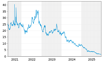 Chart WisdomTree Gold 3x Daily Short - 5 Jahre