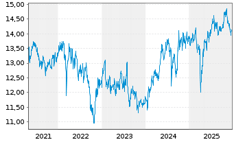 Chart SPDR S&P Eme.Mkts Div.Aris.ETF - 5 Jahre