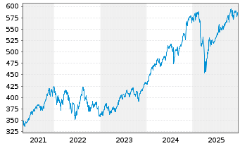 Chart SPDR S&P 500 UCITS ETF - 5 Jahre