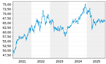 Chart SPDR S&P US Divid.Aristocr.ETF - 5 Jahre