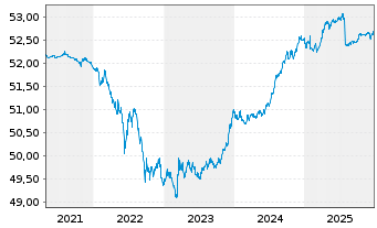 Chart SPDR Bl.1-3Y.Eu.Go.Bd U.ETF - 5 Jahre