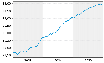 Chart SS.SP.E.E.I-S.B.S.0-3Y.EO C.E. - 5 Jahre