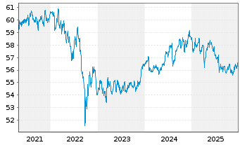 Chart SPDR Bl.1-5Y.Gilt U.ETF - 5 Jahre