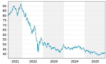 Chart SPDR Bloom.15+Y.Gilt UETF - 5 Jahre