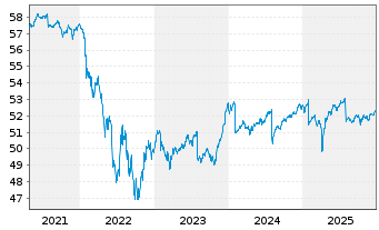 Chart SPDR Bloom.EO H.Y.Bd U.ETF - 5 Jahre