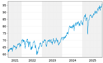 Chart SPDR FTSE UK All Share ETF - 5 Jahre
