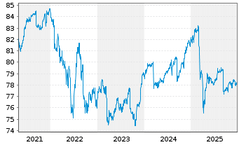 Chart iShares-iShs Gl H.Y.C.Bd U.ETF - 5 Years