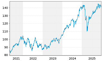 Chart UBS(I)ETF-UBS Core MSCI USA UE - 5 Jahre