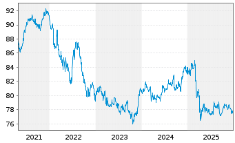 Chart iShs Global Corp Bd UCITS ETF - 5 Jahre