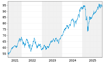 Chart UBS(Irl)ETF - S&P 500 U.ETF - 5 Years