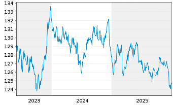 Chart iShsV-France Govt Bond U.ETF EUR - 5 Jahre