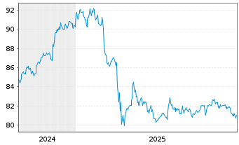 Chart PIF-US Sh.T.Hgh Yld Corp.Bd UE - 5 Jahre