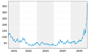 Chart WisdomTree Silver 3x Daily Leveraged - 5 Years