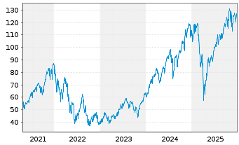 Chart WisdomTree S&P 500 3x Daily Leveraged - 5 Jahre