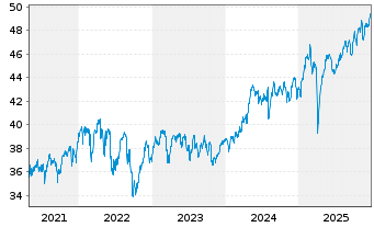 Chart Vanguard FTSE 100 UCITS ETF - 5 Jahre