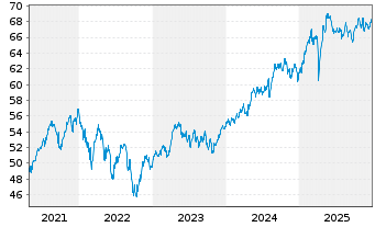 Chart iShs VI-E.MSCI Eur.Min.Vol.U.E - 5 Jahre