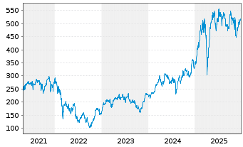 Chart WisdomTree DAX 30 3x Daily Leveraged - 5 Years