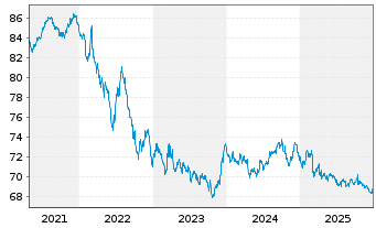 Chart iShsVI-Gl.AAA-AA Govt Bd U.ETF - 5 Jahre