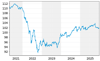 Chart iShsVI- EO Corp Bd Finl U.ETF - 5 Jahre