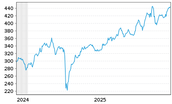Chart WisdomTree Multi Ass.Iss.PLC 3xLev.ETP Secs12 - 5 Years